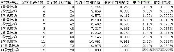 皇室战争宝箱爆率查询,皇室战争各种宝箱开出传奇卡几率