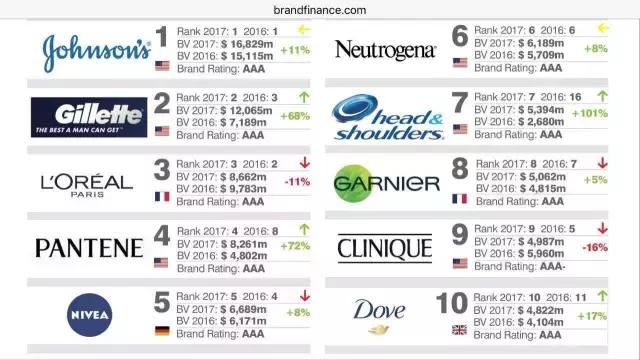 强生公司洗护品牌,强生产品的市场情况