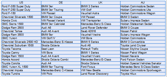 抓紧了！汽配产品的8大蓝海市场一个也不要放过