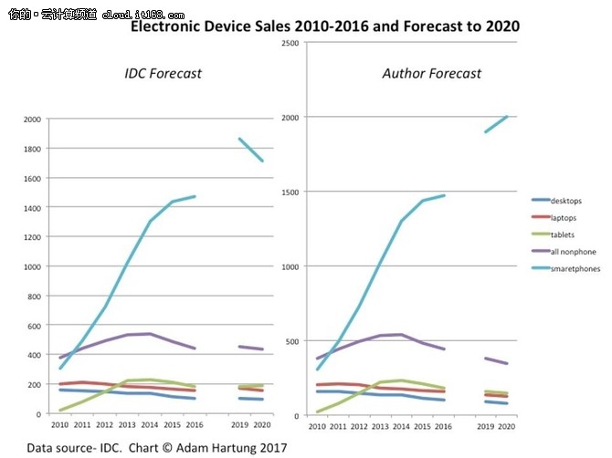 随着云和物联网的发展PC和平板电脑将可有可无