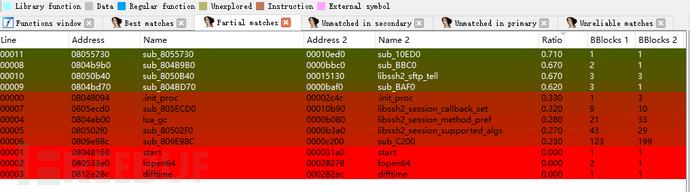 分析静态编译加剥离的ELF文件的一些方法