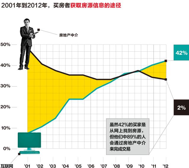 互联网为什么没有消除中间商,互联网为什么没有颠覆房产中介