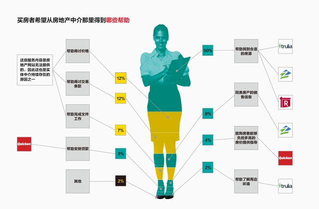 互联网为什么没有消除中间商,互联网为什么没有颠覆房产中介