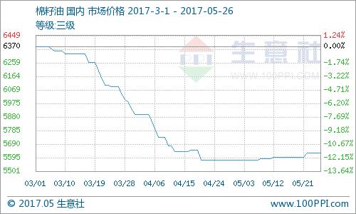 2022年三大油脂价格走势,油脂价格今日报价