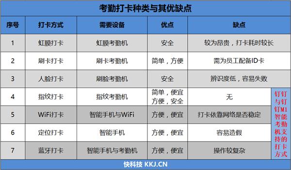 钉钉考勤机wifi自动打卡,钉钉打卡机评测