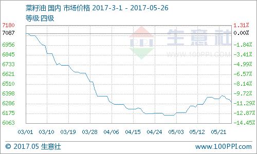 2022年三大油脂价格走势,油脂价格今日报价