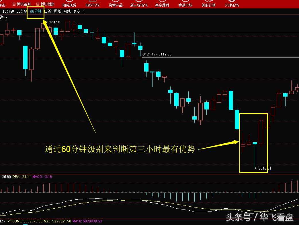 股市技术指标macd,股市实战技术合集