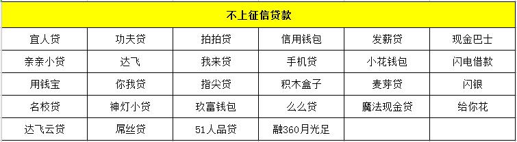 活见久！不上、不查征信的*款贷**多达30余家，该羊毛能薅？