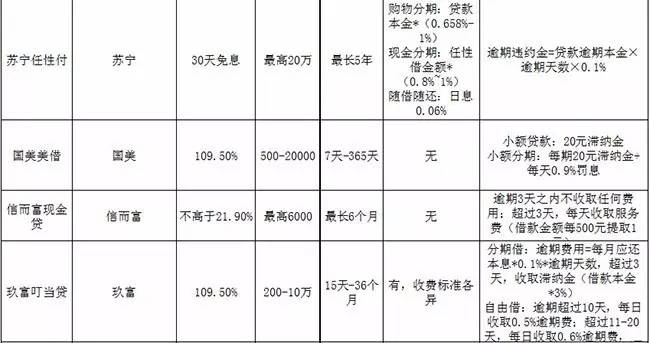 活见久！不上、不查征信的*款贷**多达30余家，该羊毛能薅？
