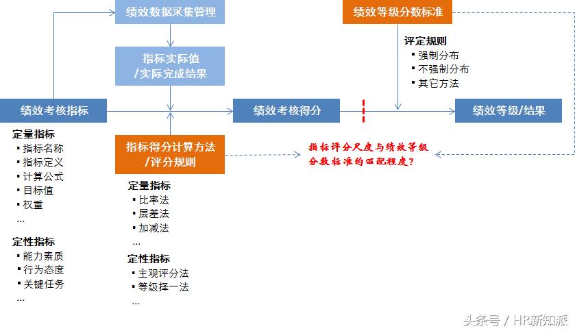绩效评价核心指标设置原则,绩效评价的标准设定
