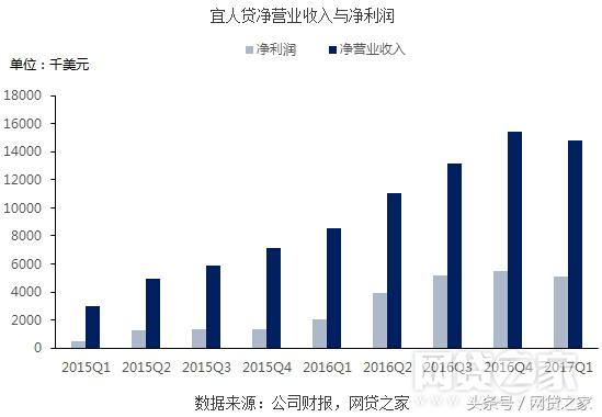 宜人贷和宜信财富,宜人贷2019年业绩