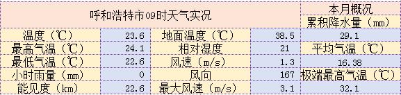 国庆节放假呼和浩特天气冷吗,2022年呼和浩特三月天气
