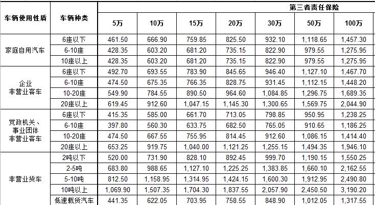车险怎么算保费,营运车险出险后第二年保费怎么算