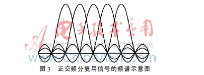 CDR标准的数字调制系统研究与设计