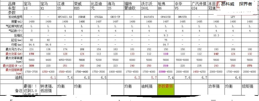 上汽1.5t蓝芯发动机优缺点,上汽通用1.5t发动机搭载哪几款车