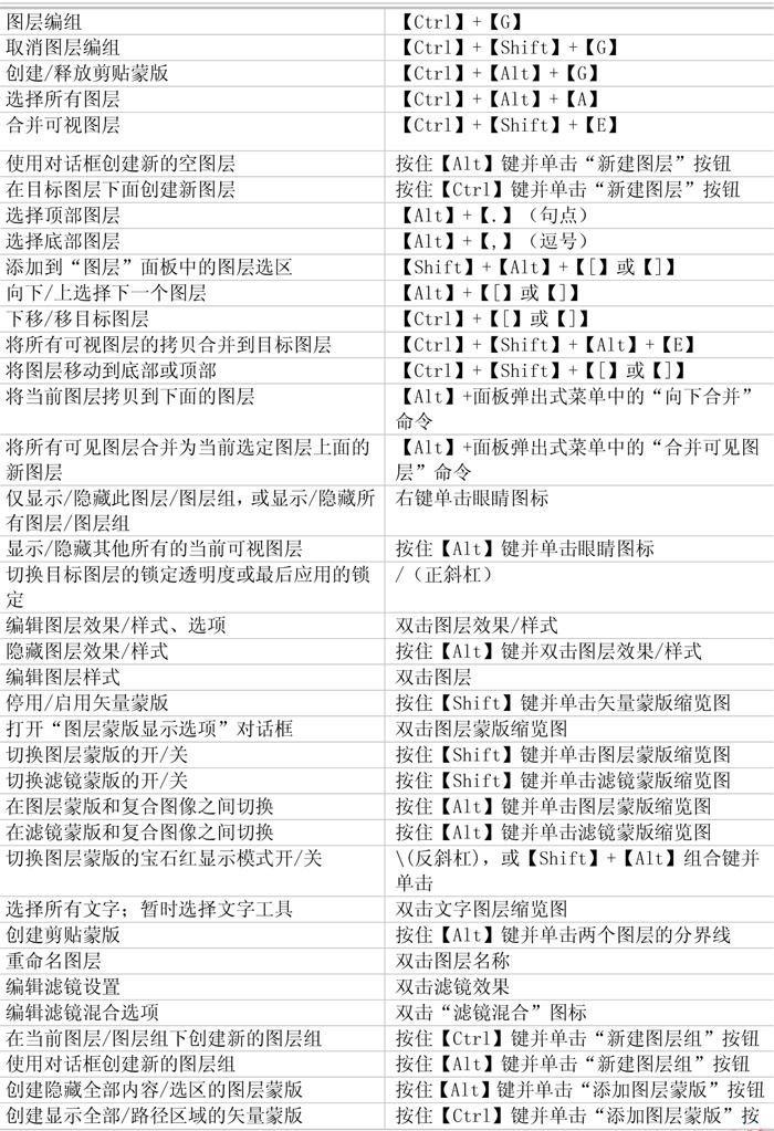photoshop所有快捷键大全,Photoshop快捷键大全