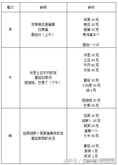 儿童营养餐3-6岁食谱一周不重样,每天想着宝宝吃什么辅食