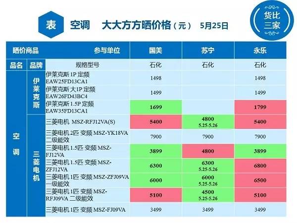 「提醒」金山三家电器卖场空调比价，最大差价竟达2000元！