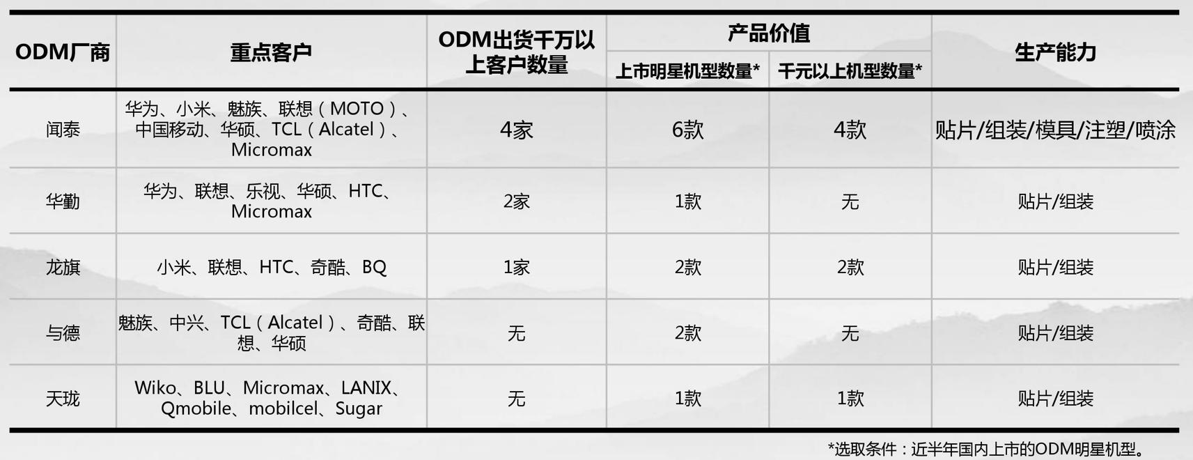 聚焦“中国制造2025”，全球手机品牌为何独宠中国ODM？