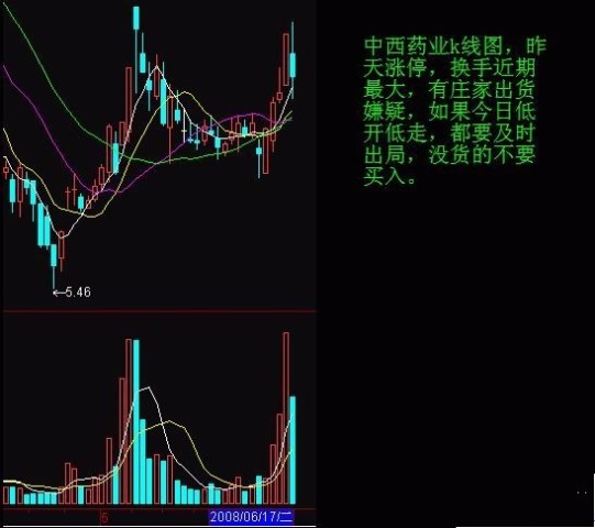 七张分时图让你秒懂洗盘与出货,分时图均线图形解析