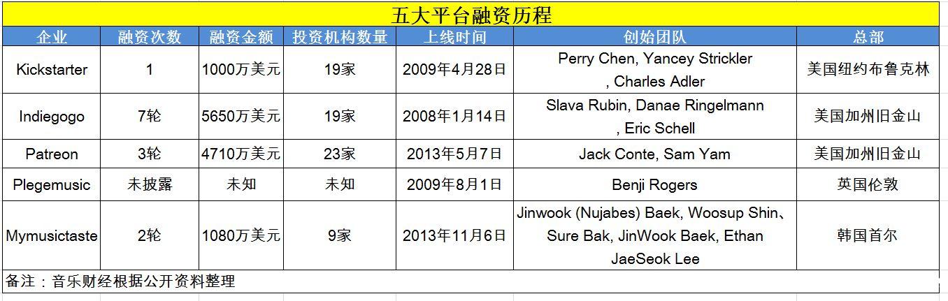 全球音乐平台哪个好,音乐众筹平台