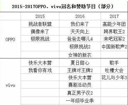 oppo和vivo世纪之战,vivo与oppo的宿命之战