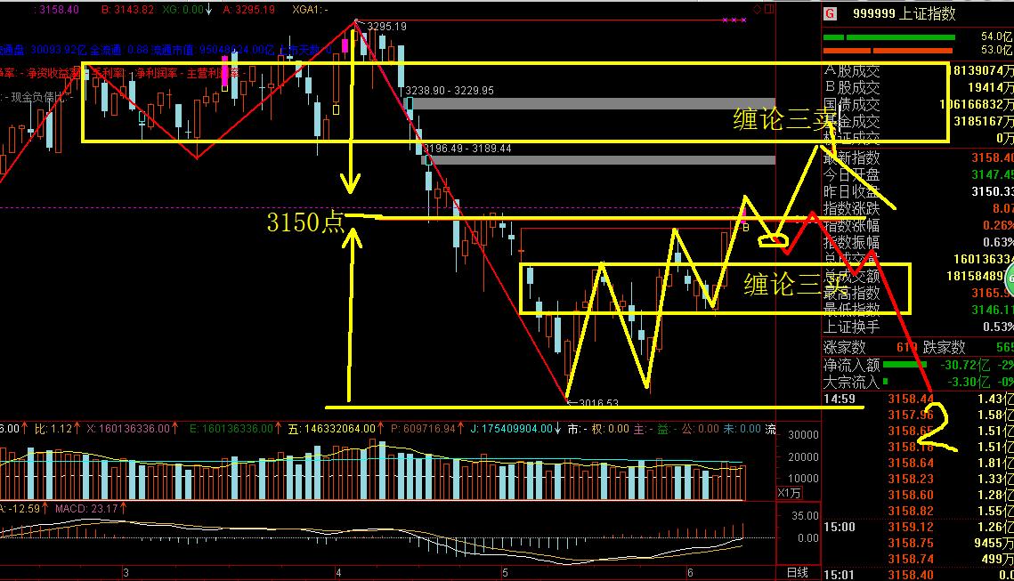 缠论买卖点和买入点的区别,缠论解盘预测最重要的方法