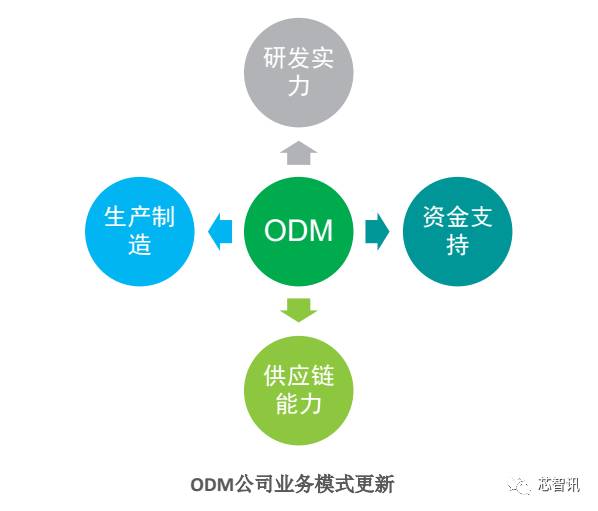 odm的市场格局,手机odm行业报告