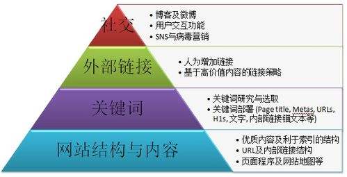 如何用seo搜索优化关键词,成都放心的关键词seo优化