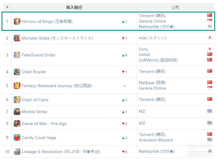 王者光荣移动游戏收入排行,王者光荣手游收入排行榜