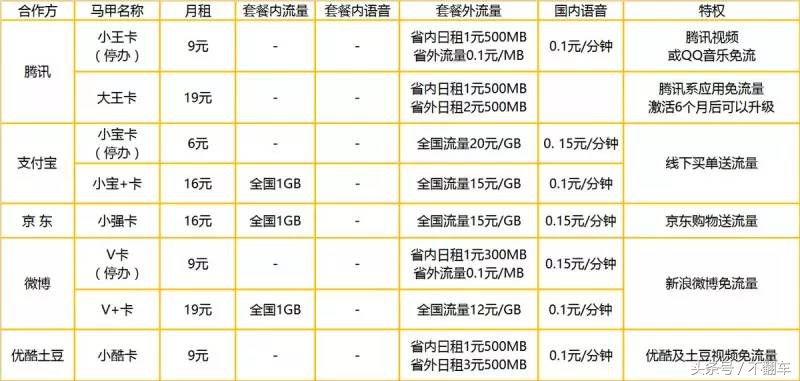 中国联通流量卡无月租真的划算,联通手机流量卡怎么选才最划算