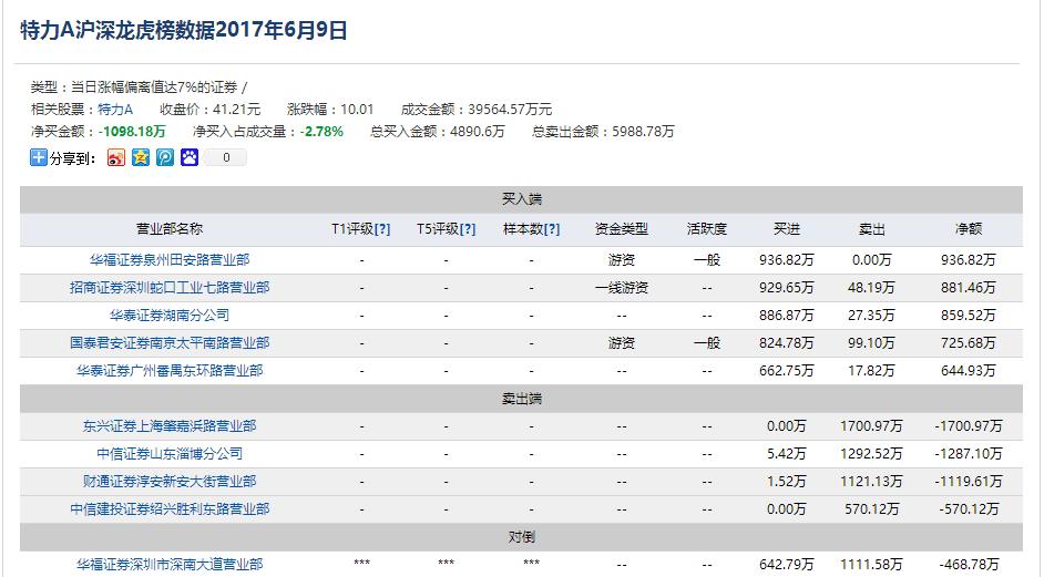 妖股特力a总共多少个涨停板,妖股特力a最新消息