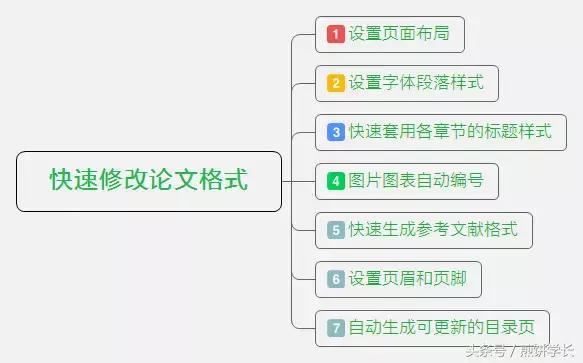 如何快速搞定改论文格式,如何轻轻松松修改论文格式