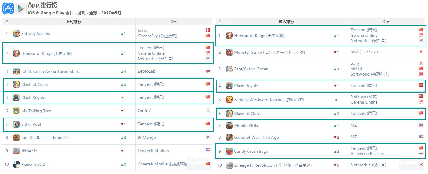 王者光荣移动游戏收入排行,王者光荣手游收入排行榜