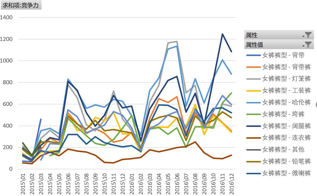 淘宝网女装/女士精品类目简报之休闲裤市场分析淘宝电商服装类目市场分析系列原创文章