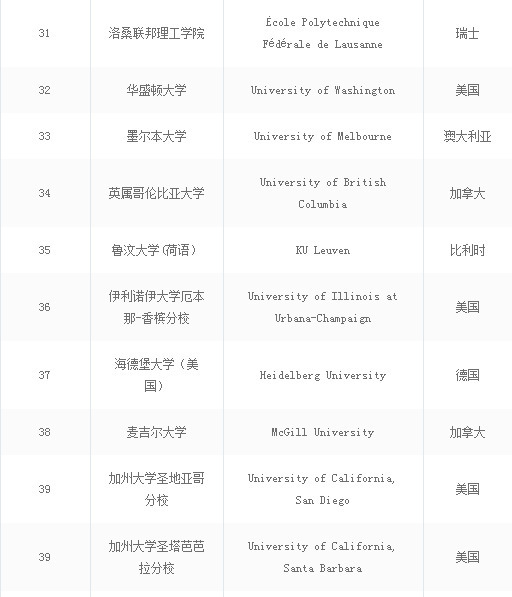 世界大学排名前十的大学名单公布,软科arwu世界大学学术排名2016