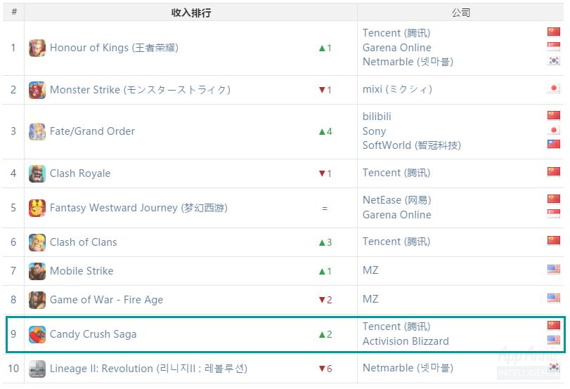 王者光荣移动游戏收入排行,王者光荣手游收入排行榜
