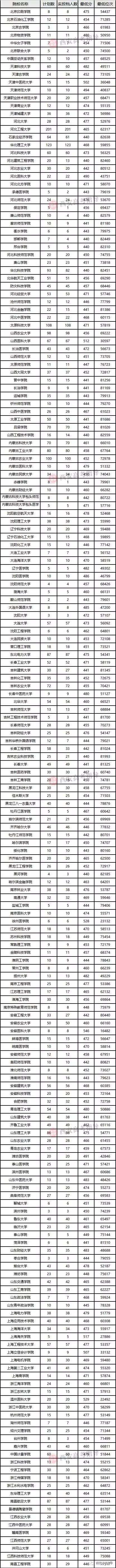 近三年高校在陕一本录取数据文史,近三年各大学在陕录取人数