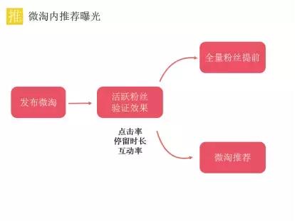 微淘运营攻略大全,微淘如何积累粉丝
