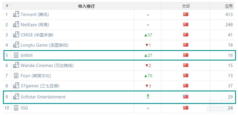 王者光荣移动游戏收入排行,王者光荣手游收入排行榜