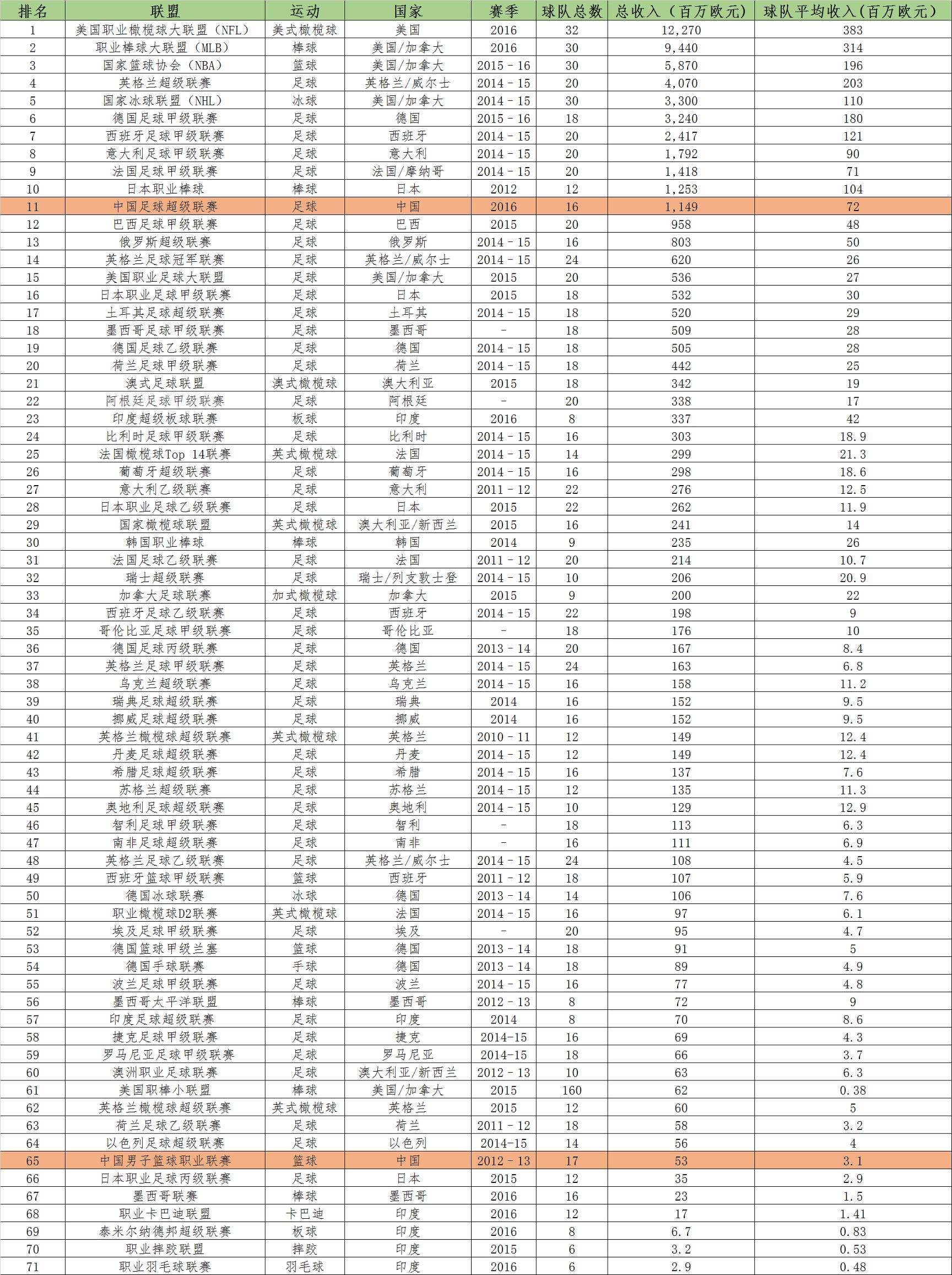 全球最赚钱体育俱乐部排名,全球最赚钱20个体育品牌