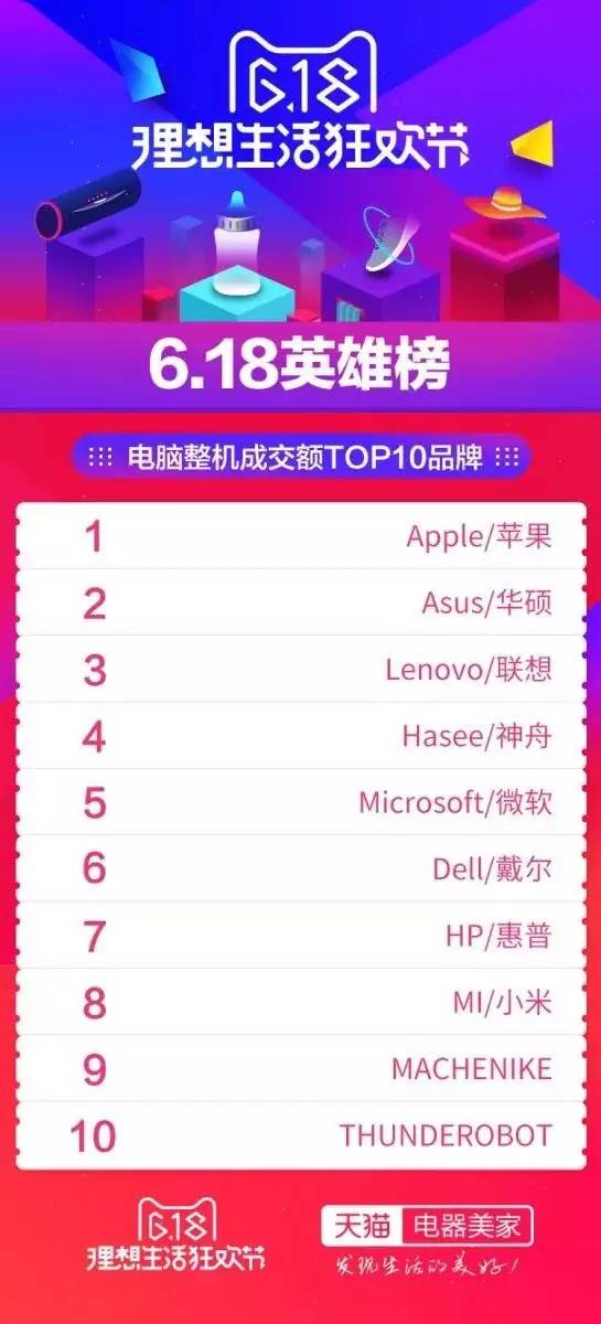 大家居618战报来了，你们家排第几？