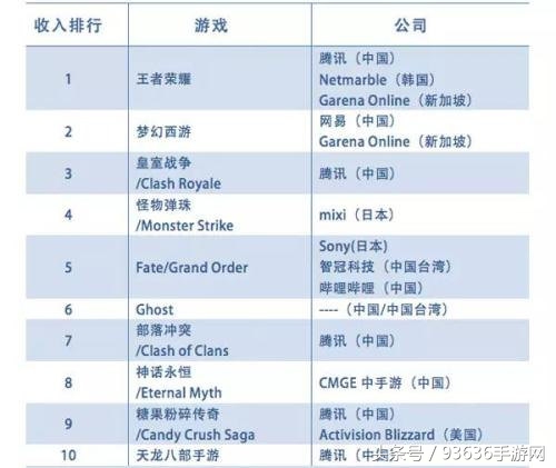 王者光荣全球最赚钱的游戏,王者光荣接下来的最新盈利模式