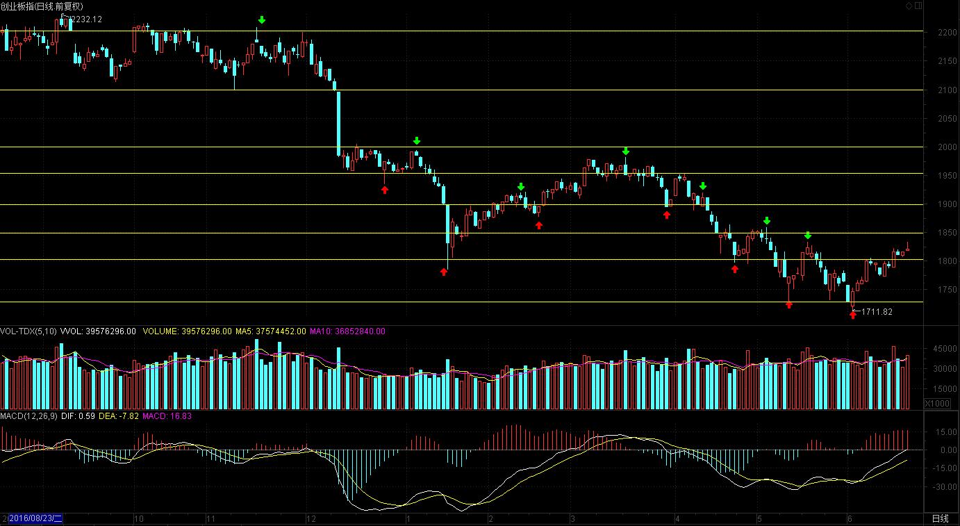 创业板向上突破反弹有望确立,创业板短线反弹技巧
