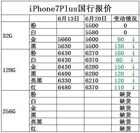 iphone7价格报价,iphone7降价多少钱