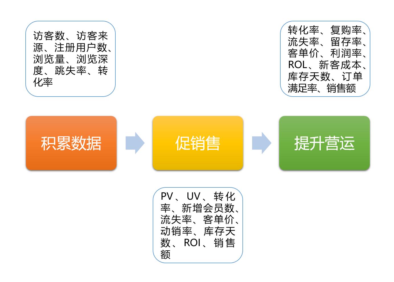 数据分析客户类指标有哪些,数据分析中的分析指标是什么