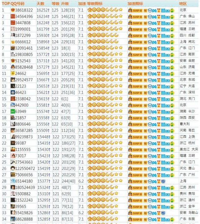 你的QQ号申请了多少年？现在几级了？