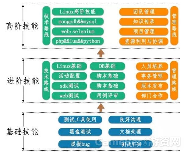 一张图看懂游戏机,游戏测试都测哪些游戏