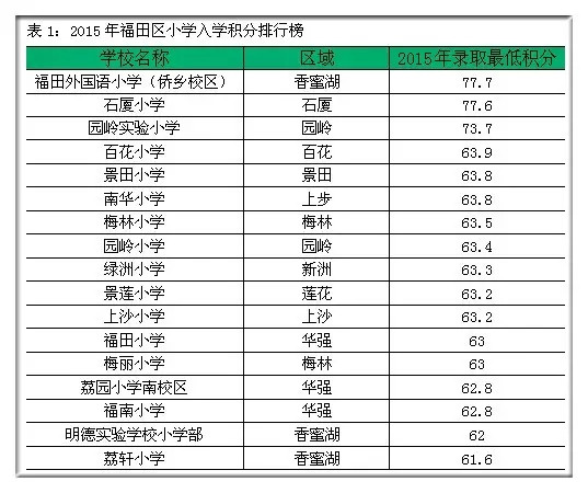 2023深圳初一学位申请情况,深圳初一学位申请积分多少