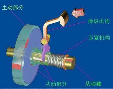 汽车部件动态原理图（动画一目了然）